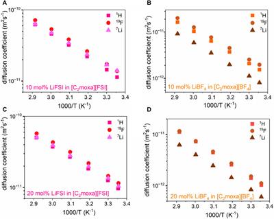 Investigation of the benefits of the oxazolidinium cation for plastic crystal and ionic liquid electrolytes